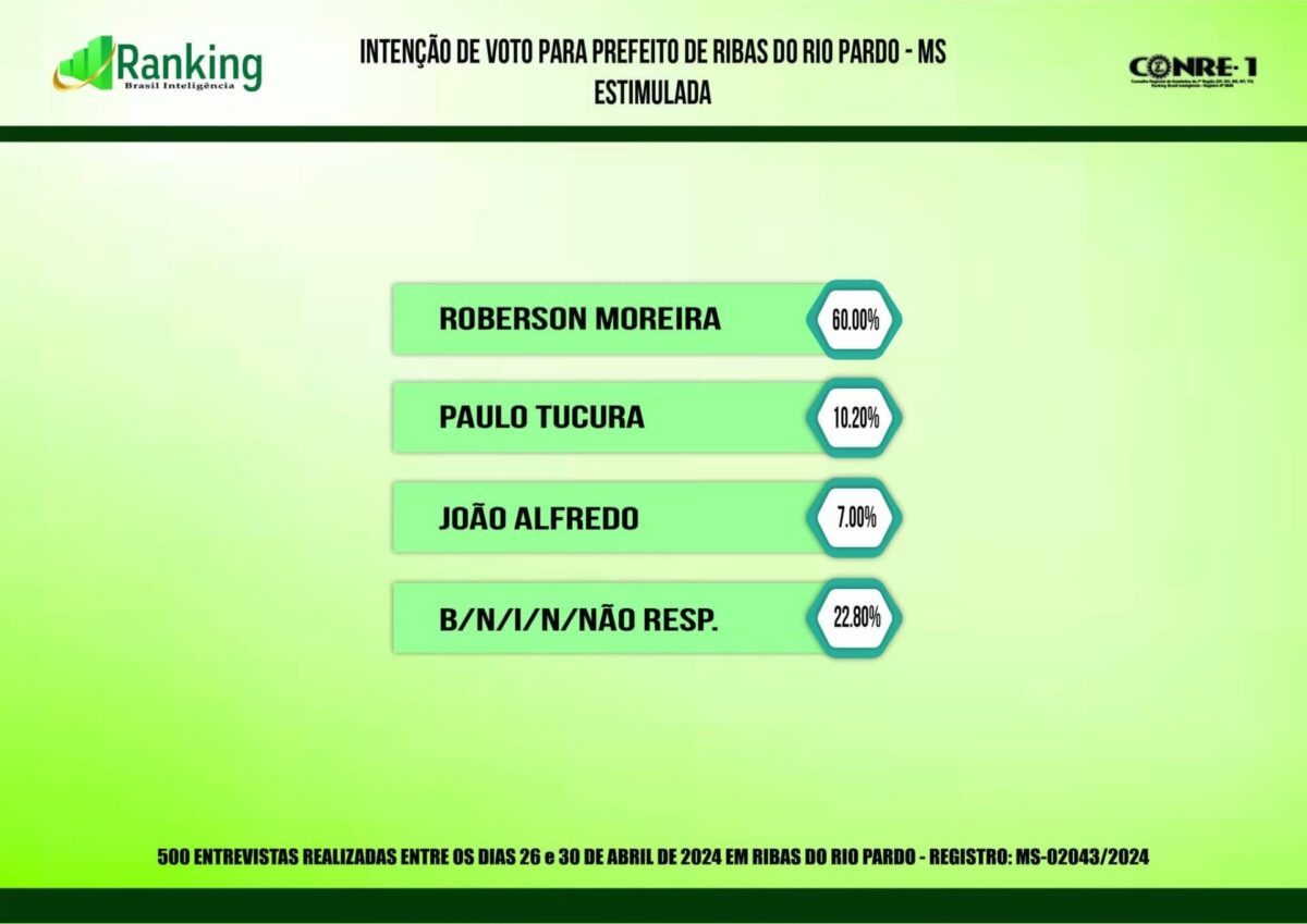 Roberson lidera com 60% e bate candidatos de Bolsonaro e Lula em Ribas