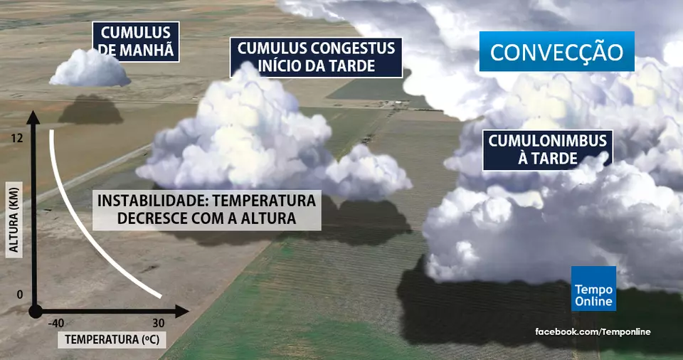 Instabilidade - Chuva poderá cair a qualquer momento
