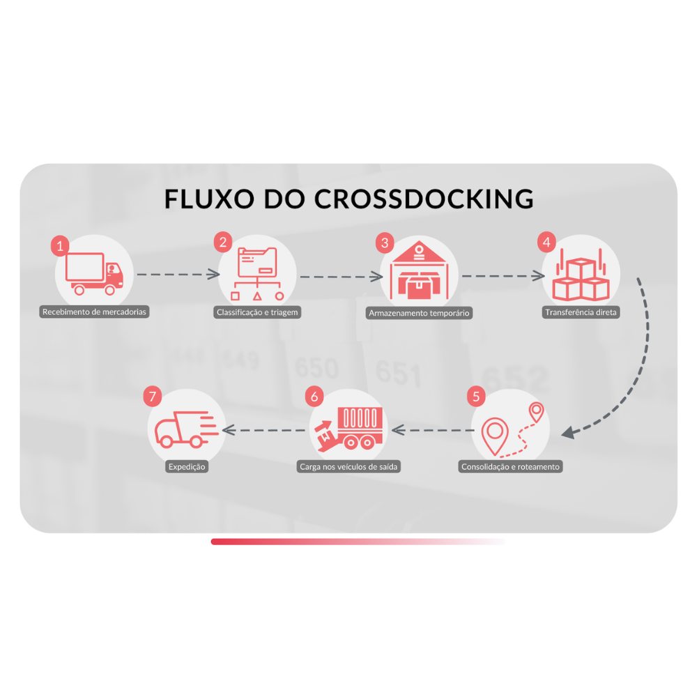Crossdocking