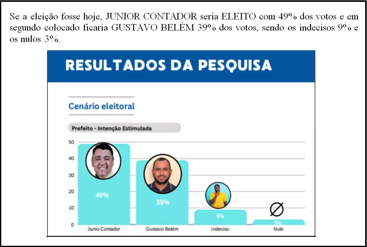 Resultado de pesquisa divulgado um dia antes da eleição mostra Junior Contador como novo prefeito em Novo Santo Antônio/MT
