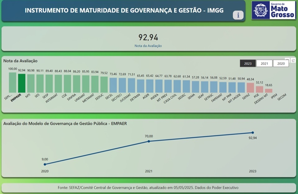 Empaer conquista 2ª melhor colocação estadual em avaliação nacional de governança e gestão